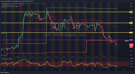 NASDAQ SOFI Chart Image By Jonny Red32 TradingView