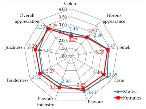 Agriculture Free Full Text Effect Of Gender And Muscle Type On