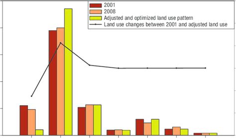 Areas Of Land Use In 2001 And 2008 And Of The Adjusted Optimized Land Download Scientific