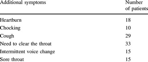 Shows Additional Symptoms To Globus Pharyngeus Download Table