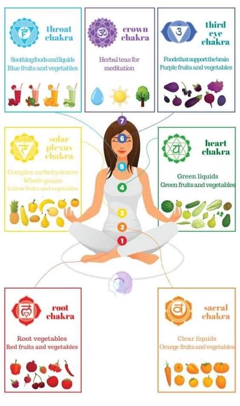 Green Fruits And Vegetables Blue Fruits Body Chakras Les Chakras