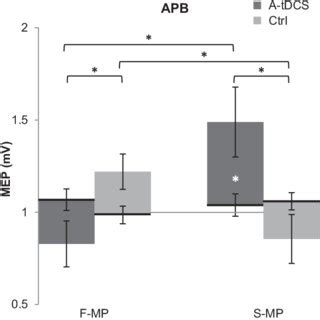 Physiological results. MEPs from the APB muscle are displayed before... | Download Scientific ...