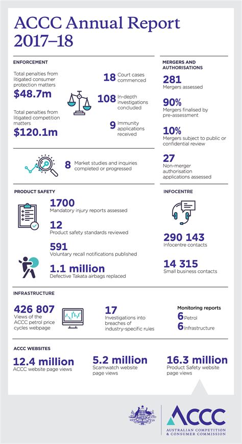 Accc Annual Report 2017 18 Accc