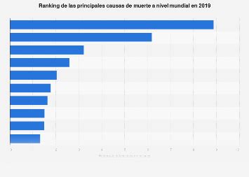 Causas De Muerte M S Frecuentes El Mundo Statista