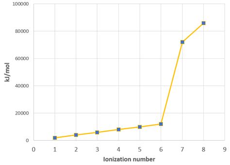 Explain The Variation In The Ionization Energies Of Carbon As Di