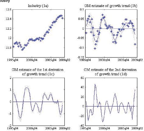 Figure 1 From An Alternative Approach To The Dating Of Business Cycle