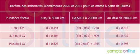 Barème kilométrique 2021 comment l utiliser