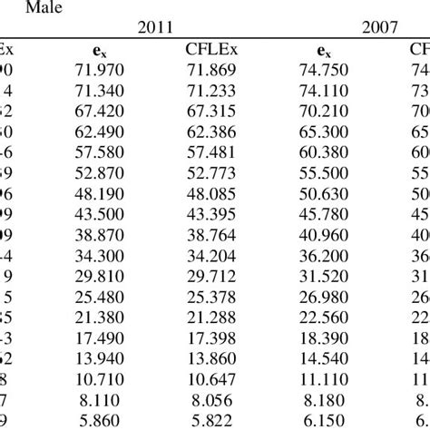 Life Expectancy And Cancer Free Life Expectancy For Male In Malaysia