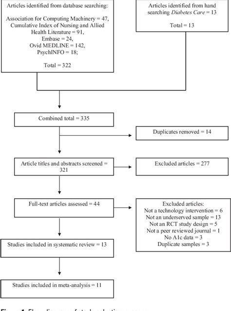 Pdf Do Health Information Technology Self Management Interventions Improve Glycemic Control In