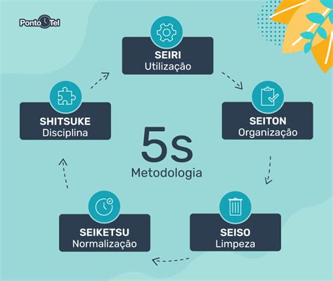 Metodologia 5s O Que Significa Os 5s E Como Aplicar Na Empresa