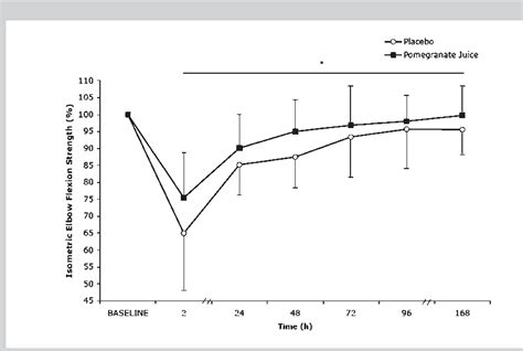 Figure 1 From The Effect Of Pomegranate Juice Supplementation On