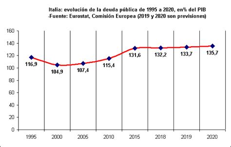 Rechstat Estadisticas Gr Fico Estad Stico Italia Evoluci N De La