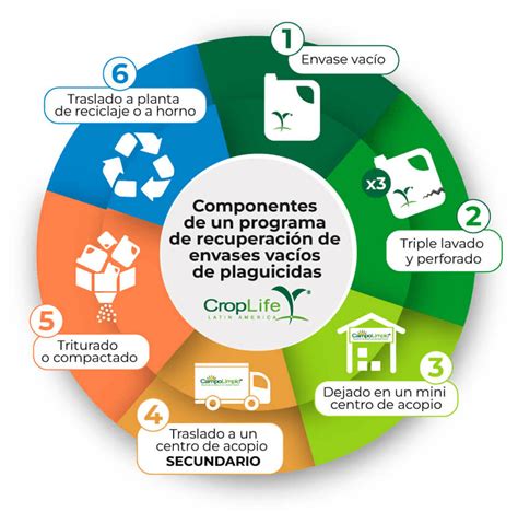 Campolimpio Una Soluci N De Reciclaje Para Envases Plaguicidas En