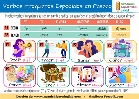 El Pretérito Indefinido en Español de los Verbos Regulares e