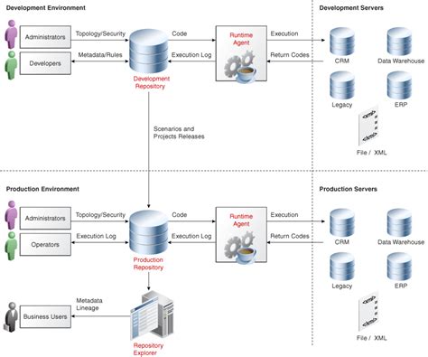 Introduction To Oracle Data Integrator