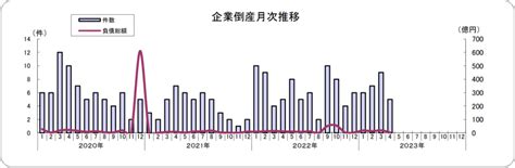 東京商工リサーチ新潟支店が2023年4月度の県内企業の倒産状況を発表、企業倒産件数（負債総額1000万円以上）は5件 新潟県内のニュース