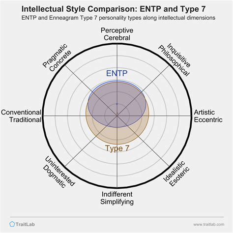 Entp And Enneagram Type 7 Compatibility Relationships Friendships