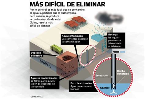 Riesgo De Contaminaci N En Acu Feros Del Pa S El Siglo De Torre N