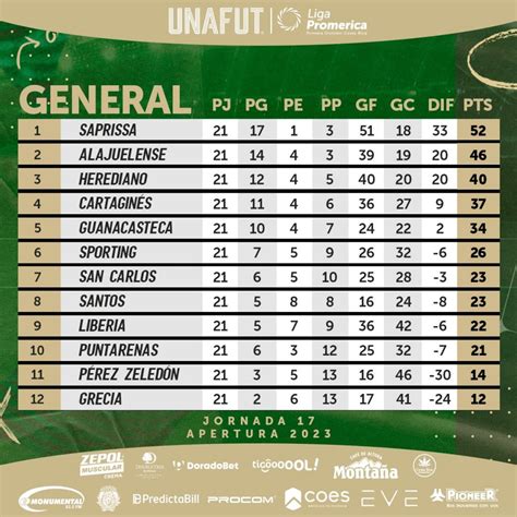 Jornada Dej Tercer Clasificado Y Liderato Asegurado Unafut