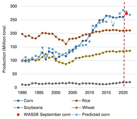 Predicting Chinas Corn Acreage And Production In 2021 22 And 2022 23