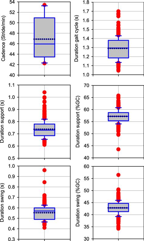 Box Plots Showing Low And High 95 Confidence Interval Mean And