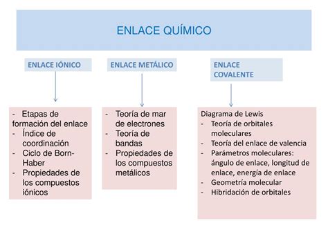 Propiedades De Los Compuestos Con Enlace Ionico Covalente Y Metalico