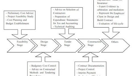 Types Of Quantity Surveyors Quantity Surveying