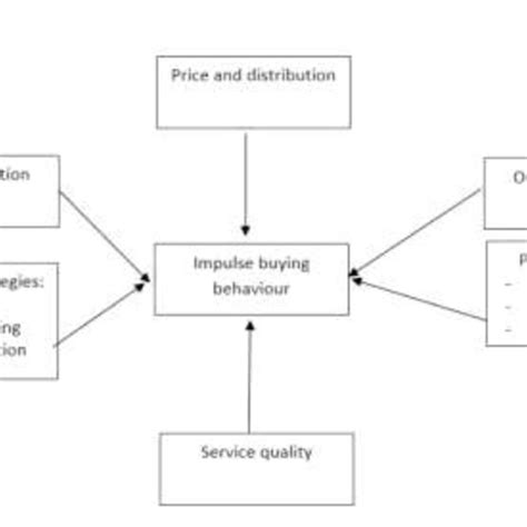 Hawkins Sterns Impulse Buying Behaviour Download Scientific Diagram