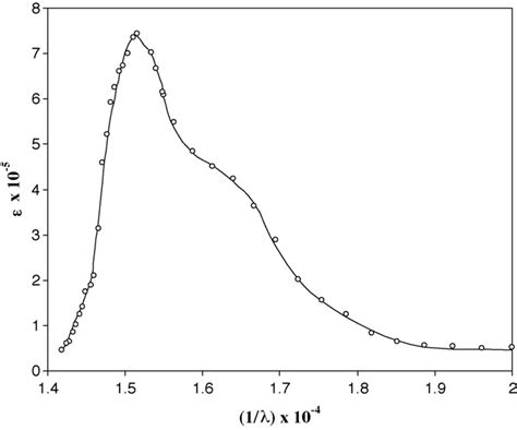 Absorption Spectra Of Methylene Blue Monomer In Aqueous Medium Solid