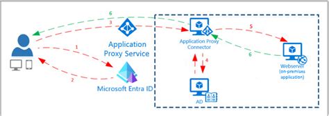 Menerbitkan aplikasi lokal dengan proksi aplikasi Microsoft Entra ...