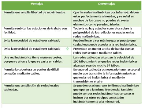 Ventajas y Desventajas de una red inalámbricas