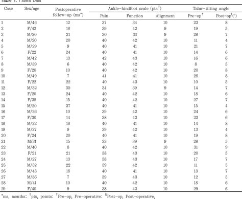 Table From Arthroscopic Findings And Treatment Of Chronic Lateral