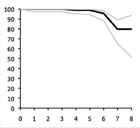 Survivorship Curve Revision For Aseptic Loosening Worst Case Download Scientific Diagram