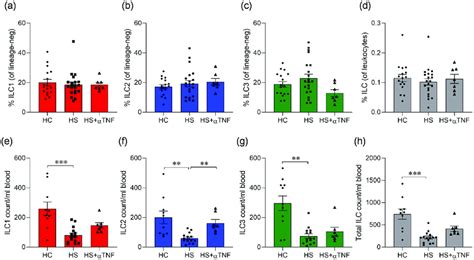 Frequencies And Absolute Numbers Of ILC In The Blood Of Hidradenitis