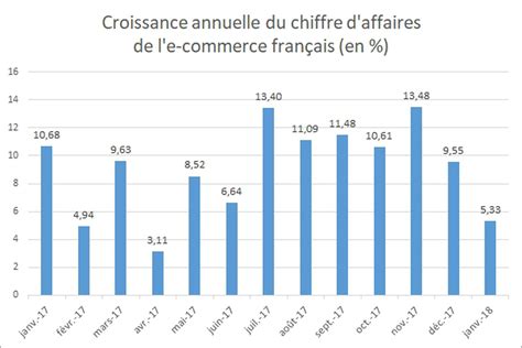 L e commerce français croît de 5 3 en janvier