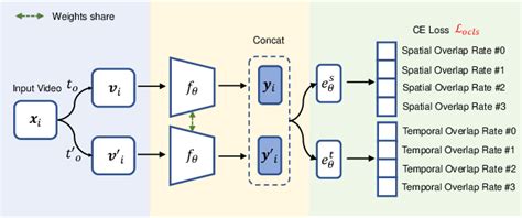 Figure 2 From Contrastive Spatio Temporal Pretext Learning For Self Supervised Video