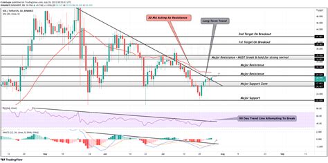 Solana Price Analysis Bulls Need To Keep Price Above This Range To