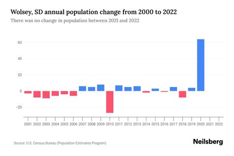 Wolsey, SD Population by Year - 2023 Statistics, Facts & Trends - Neilsberg