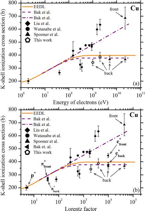 Dependence Of The K Shell Ionization Cross Section Of Copper Atoms A