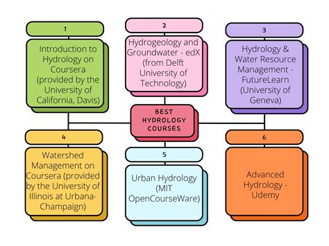 Best Hydrology Courses Online: 2024 - Sigma Earth