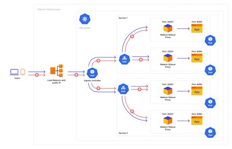 Deploy - Wallarm Documentation