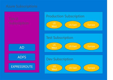 Azure Subscriptions Best Practices Part 2 Azure Centric