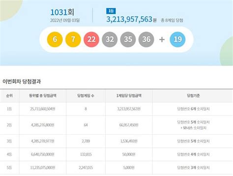 로또 1031회 1등 당첨게임 수 8개 수도권서 4개 나왔다 네이트 뉴스