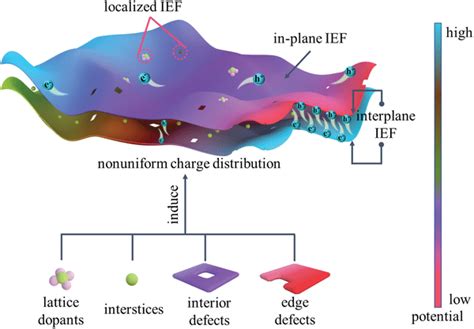 Schematic Illustration Of The Doping Or Defectinduced Localized IEF