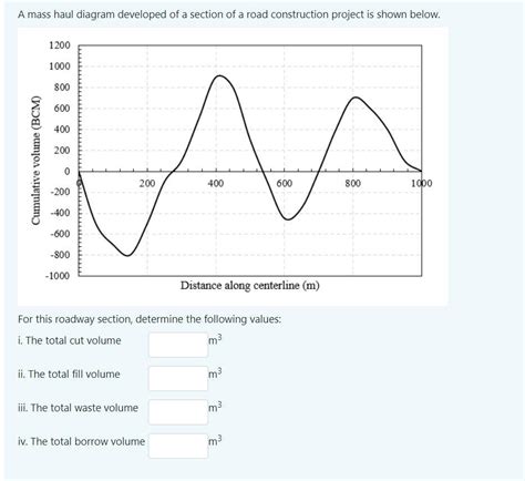 Solved A Mass Haul Diagram Developed Of A Section Of A Road Chegg