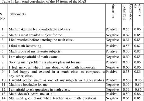 Table 1 From Development And Validation Of The Mathematics Anxiety