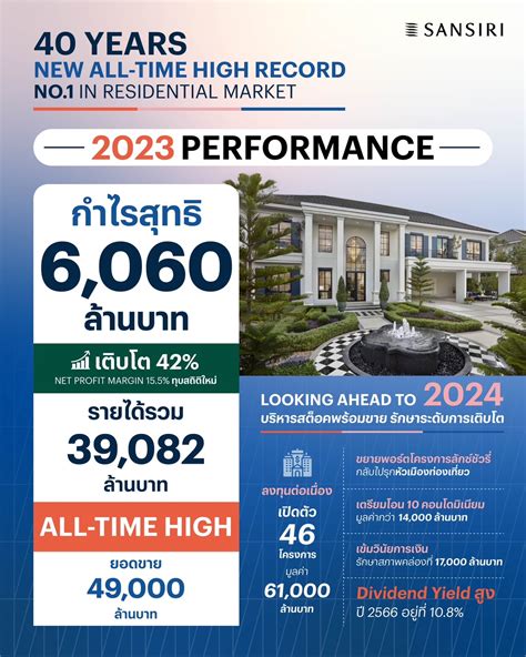 แสนสิริ สร้างสถิติใหม่ ประกาศกำไรสุทธิ 6060 ล้านบาท All Time High