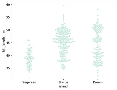 Seaborn Swarmplot Bee Swarm Plots For Distributions Of Categorical