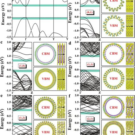 Calculated Band Structures And Partial Charge Densities Corresponding