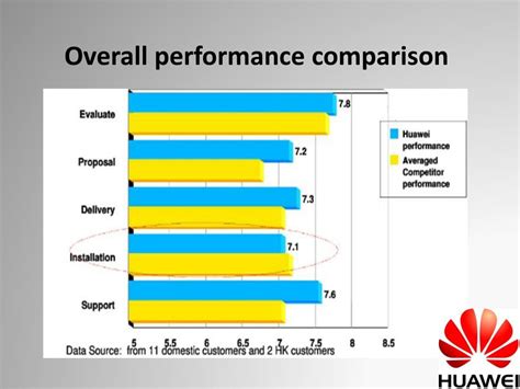 Ppt Huawei’s Strategy Outside China Powerpoint Presentation Free Download Id 1586054